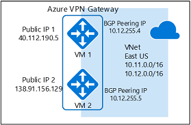 active-active gateway