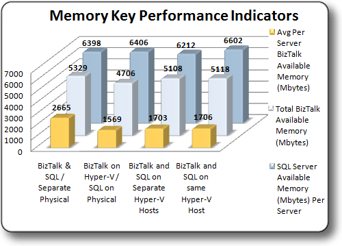 Memory Key Performance Indicators