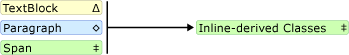 Flow_Ovw_SchemaWalkThrough3 Diagram: Parent/child schema for Paragraph