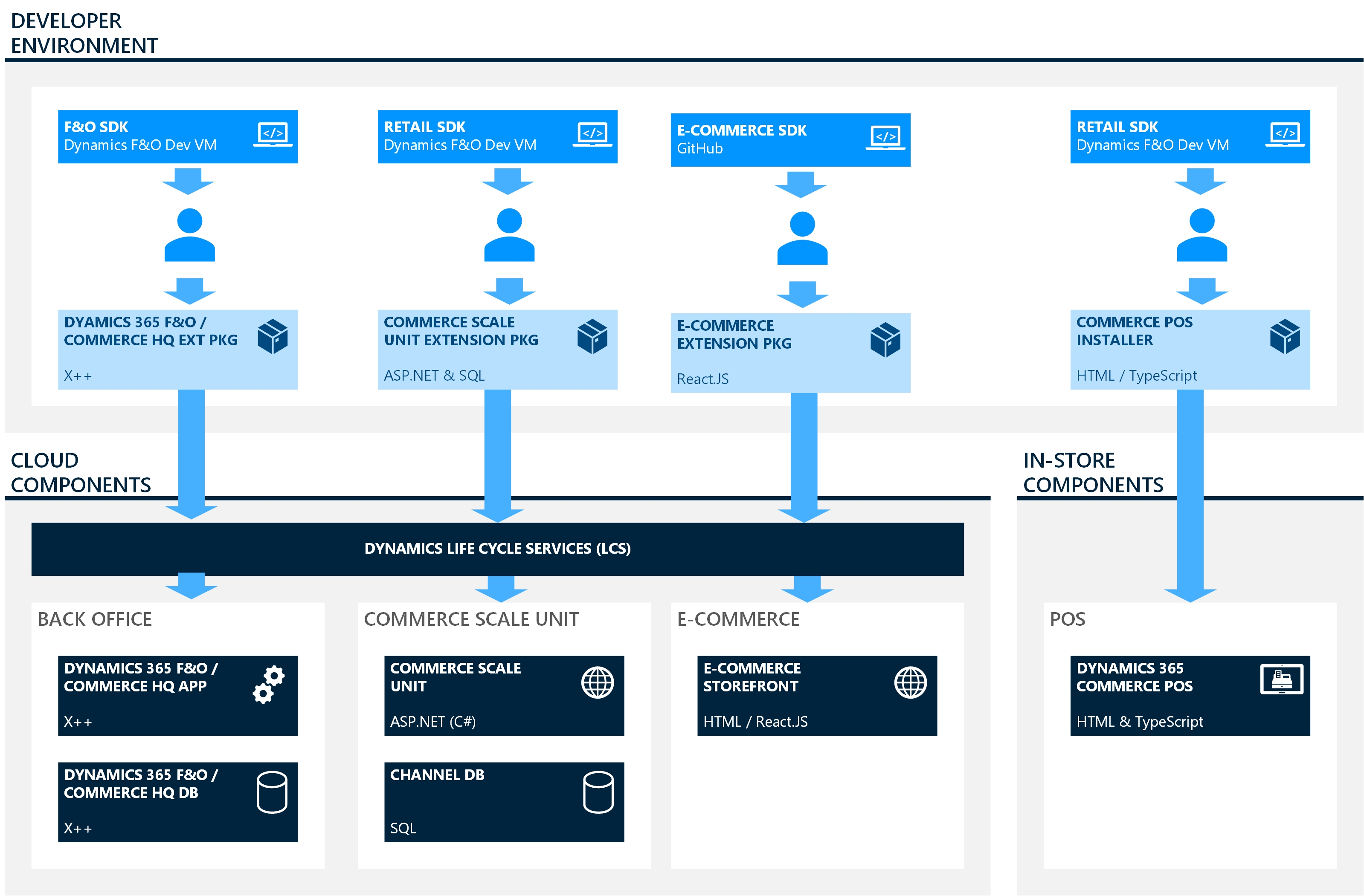 Commerce components.