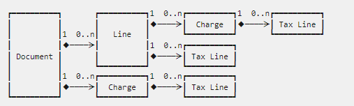 Data model object relationship.