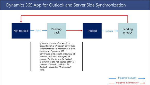 Sinkronizacija na strani poslužitelja aplikacije Outlook.