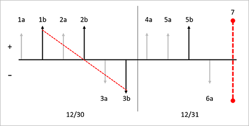 FIFO without the Include physical value option.