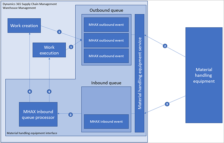 MHAX components and interactions MHAX components and interactions.