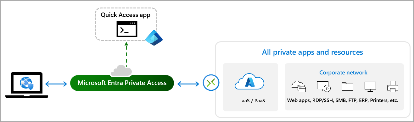 Diagram of the Quick Access traffic flow for private resources.