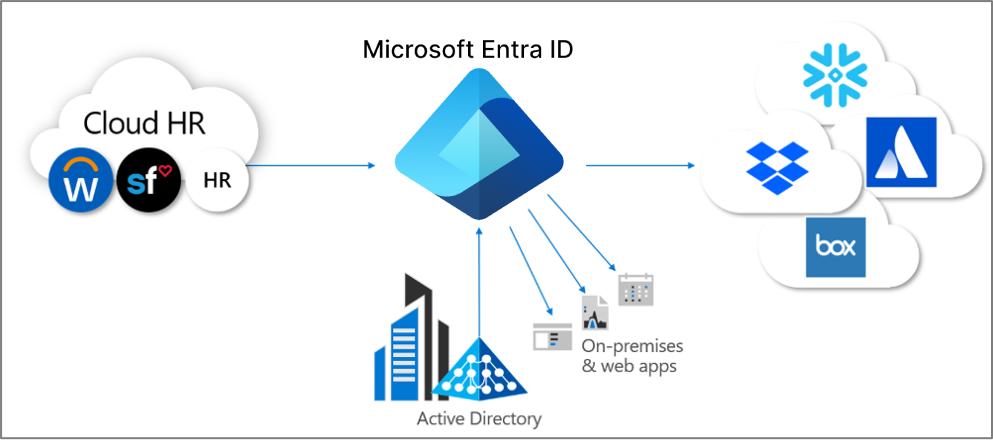 Diagram of the identity lifecycle management.