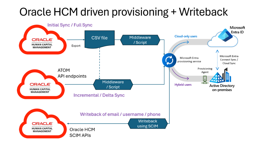 Diagram of Oracle HCM driven provisioning plus writeback.