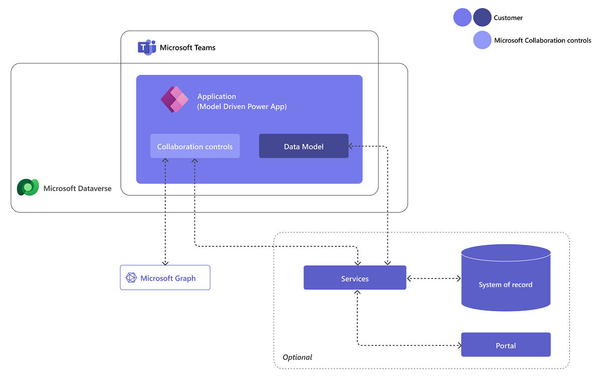 Screenshot shows the Collaboration lifecycle.