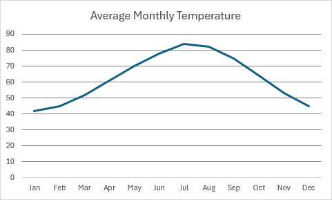 A line chart displaying average monthly temperature trends throughout the year.