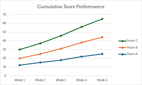 A stacked line chart with markers showing cumulative quarterly sales across product categories.