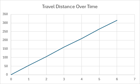 A scatter chart with connecting lines showing distance over time without data point markers.