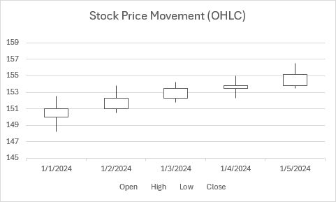 An Open-High-Low-Close stock chart displaying stock price movements with open, high, low, and close values.