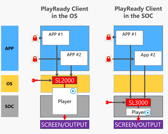 PlayReady Client Embedded in Device