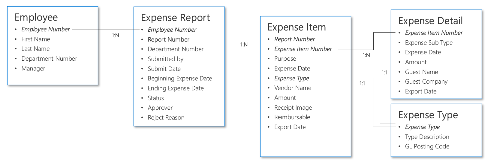 Primjer strukture podataka o izvješćivanju o troškovima.