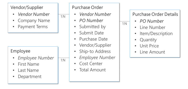 Primjer strukture podataka zahtjeva za odobrenje kupnje.