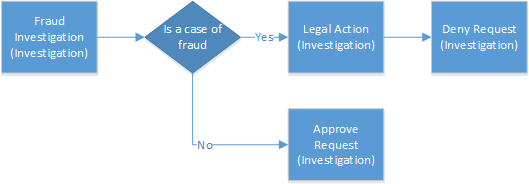 Dijagram toka koji prikazuje korake za postupak istrage za slučajeve otkrivanja informacija.