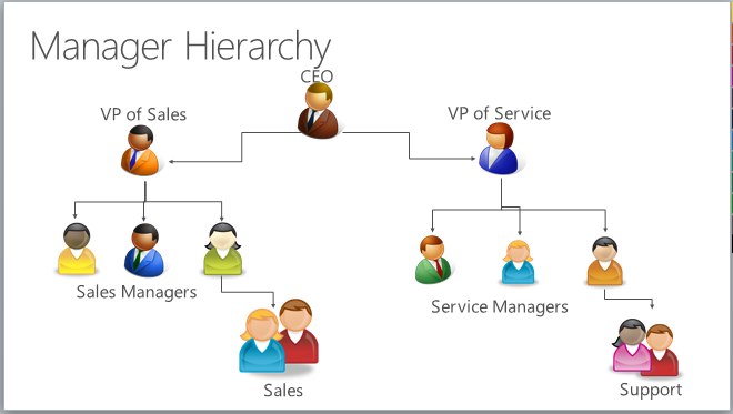 Snimka zaslona koja prikazuje hijerarhiju upravitelja. Ova hijerarhija uključuje izvršnog direktora, potpredsjednika prodaje, potpredsjednika za usluge, voditelje prodaje, voditelje usluga, prodaju i podršku.