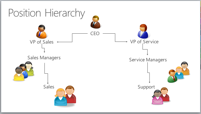 Snimka zaslona koja prikazuje hijerarhiju položaja. Ova hijerarhija uključuje izvršnog direktora, potpredsjednika prodaje, potpredsjednika za usluge, voditelje prodaje, voditelje usluga, prodaju i podršku.