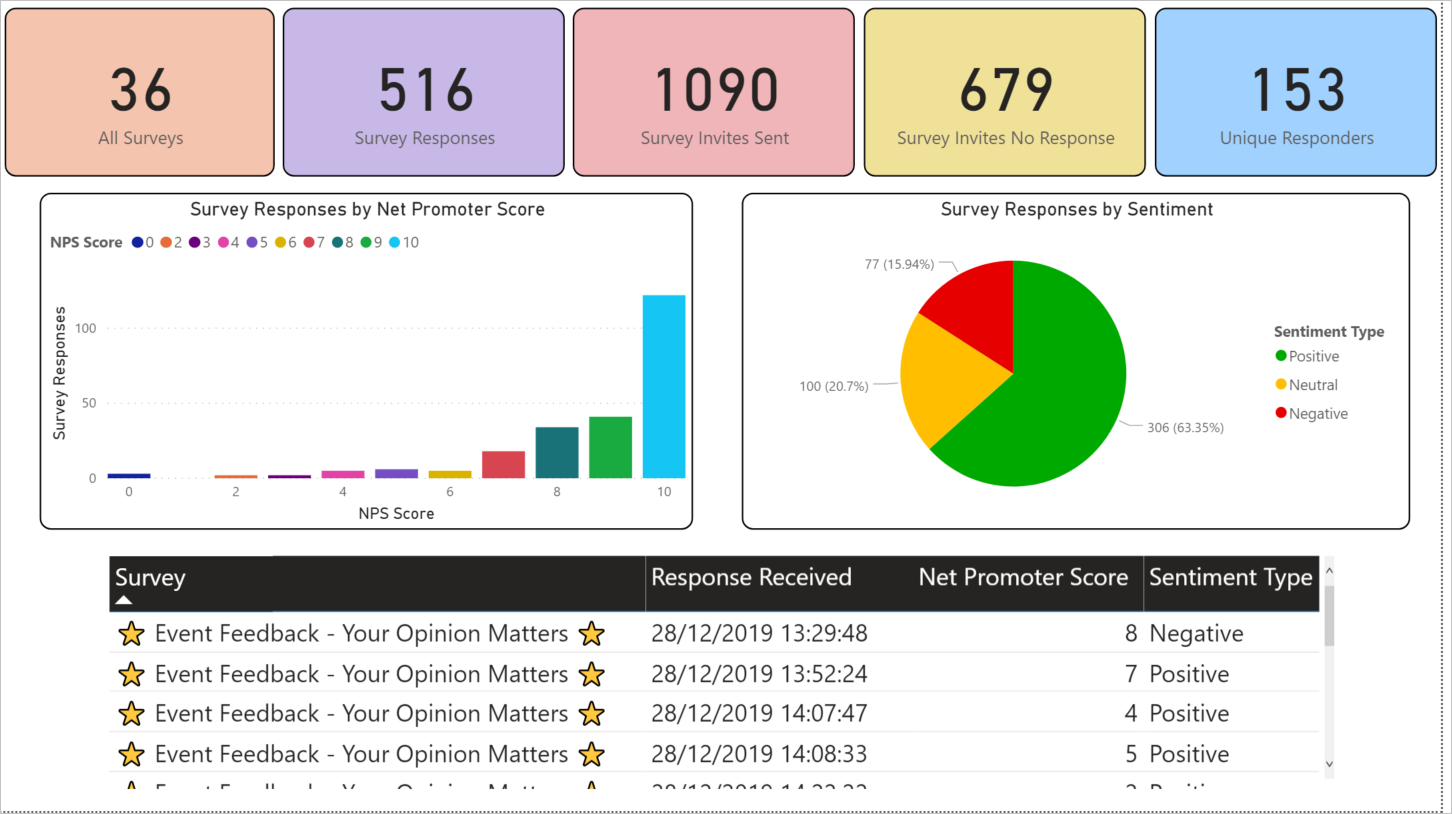 The full dashboard containing all the visuals discussed here.