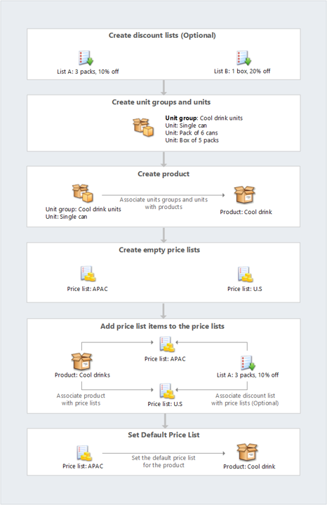 Diagram that shows the four components that need to be set up to add a product to the product catalog.