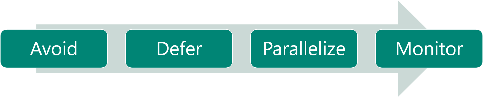 Diagram showing the tuning process strategy.