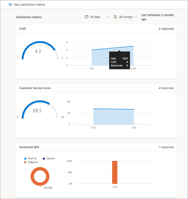Screen image showing the satisfaction metrics report for a survey in Dynamics 365 Customer Voice. Report shows CSAT, Customer Service Score, and Sentiment NPS charts.