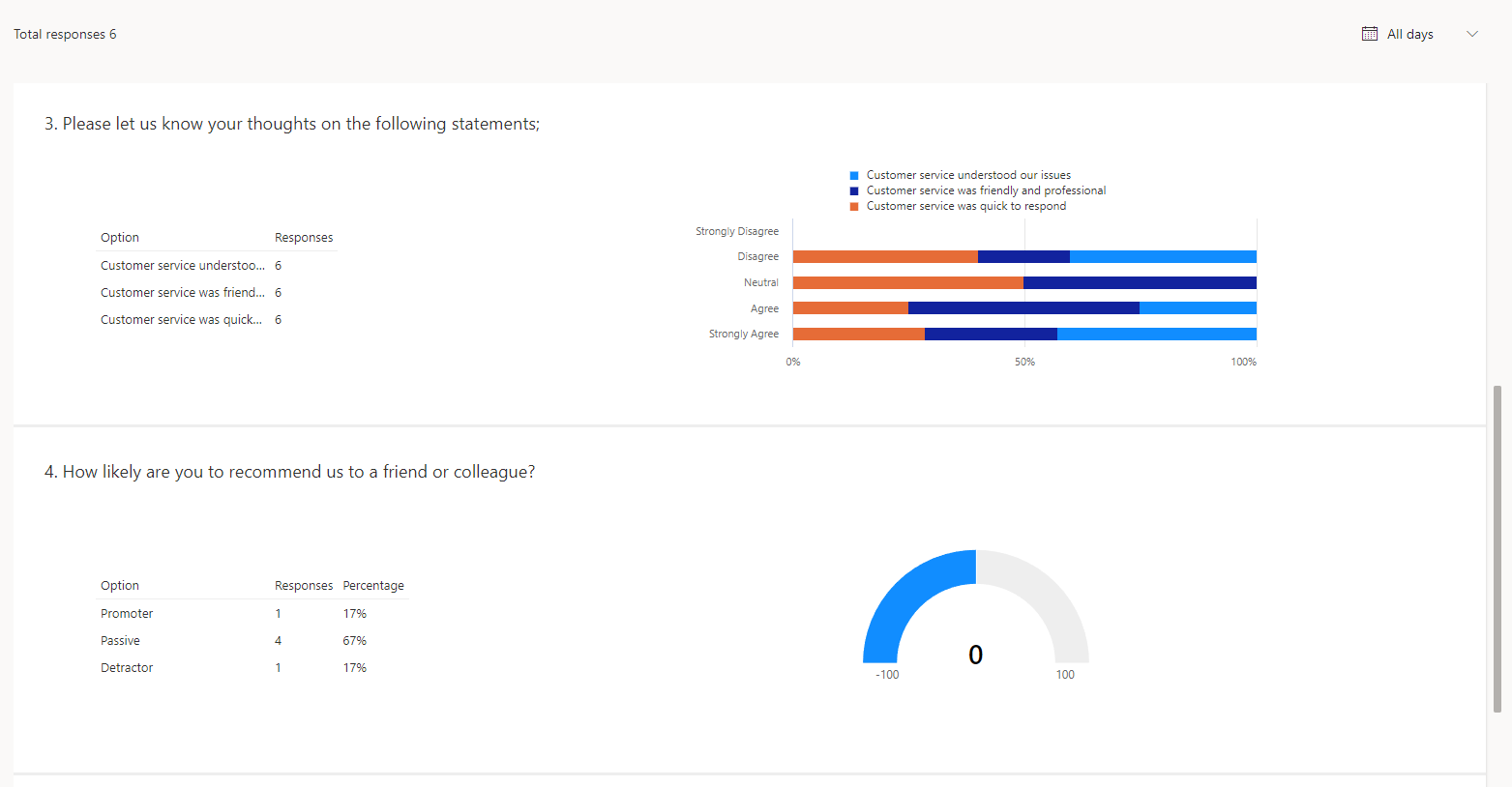 Screen image shows a report for a survey in Dynamics 365 Customer Voice. Report includes question responses shown as a graphical representation.
