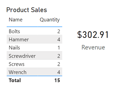 Screenshot of a table of sales quantities per product and text card showing total revenue.