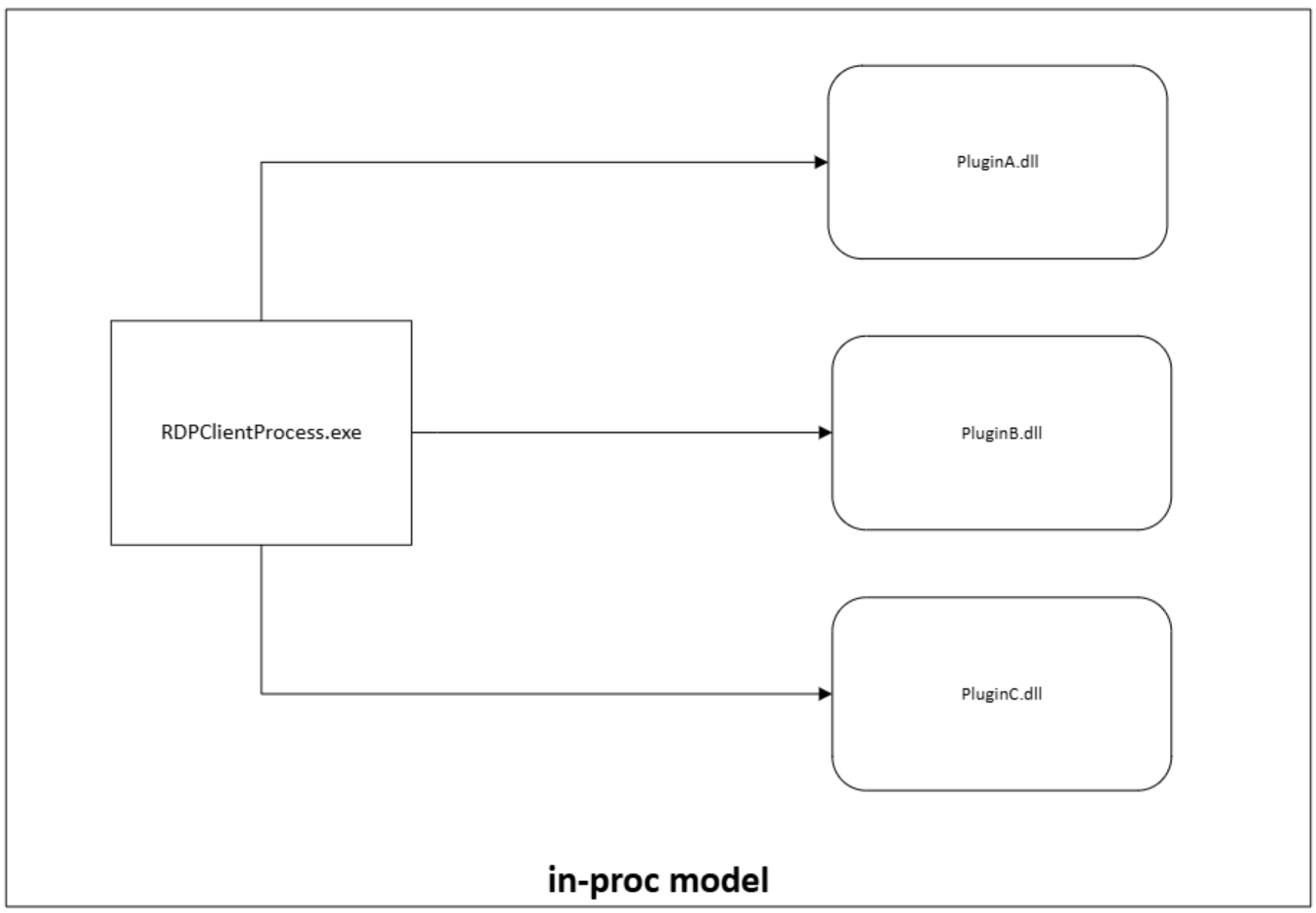 in process plugin model in process plugin model