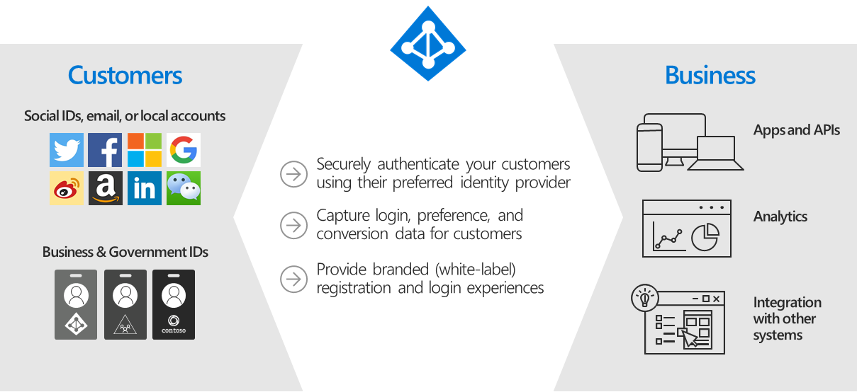 Infografika Azure AD B2C-identitásszolgáltatókról és lefelé irányuló alkalmazásokról