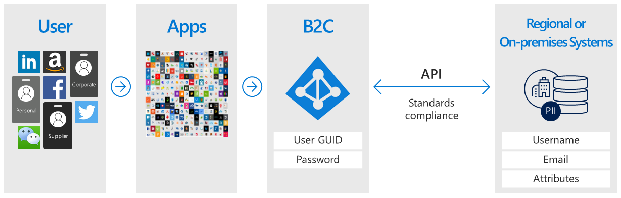 Logikai diagram Azure AD B2C-ről, amely egy külső felhasználói tárolóval kommunikál.
