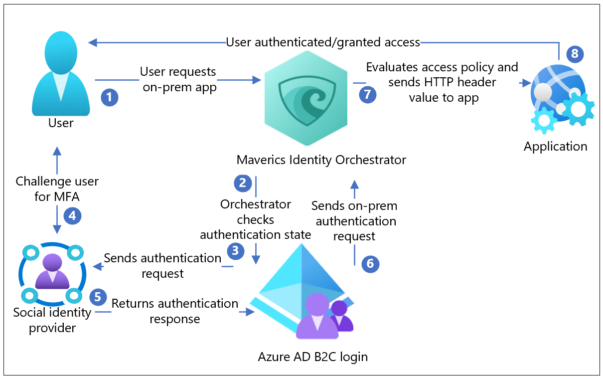 A Azure AD B2C integrációs architektúrájának ábrája a Maverics Identity Orchestratorral a hibrid alkalmazásokhoz való hozzáféréshez.
