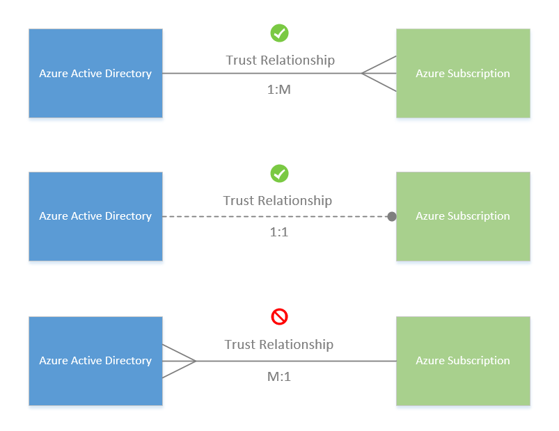 Képernyőkép az Azure-előfizetések és az Aktív Azure-címtárak közötti megbízhatósági kapcsolatról.