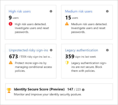 Képernyőkép a Azure Portal Biztonsági áttekintésről, amelyen a nagy kockázatú és közepes kockázatú felhasználók és egyéb kockázati tényezők csempéi láthatók.