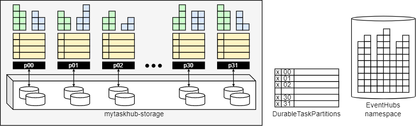 Ábra a Netherite storage szervezetről 32 partícióhoz.