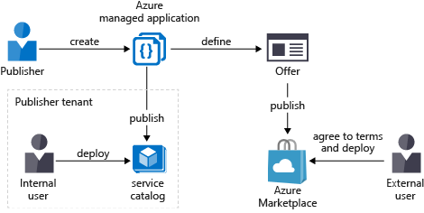 A felügyelt alkalmazások szolgáltatáskatalógusban vagy Azure Marketplace való közzétételének módját bemutató ábra.