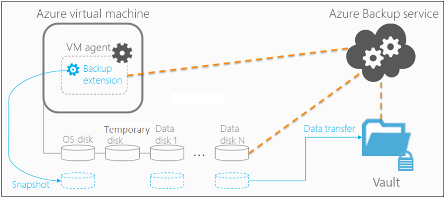 A diagram az Azure Virtual Machine biztonsági mentési architektúráját mutatja be.