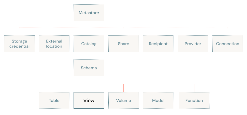 Unity Catalog objektummodell-diagram, a nézetre összpontosítva