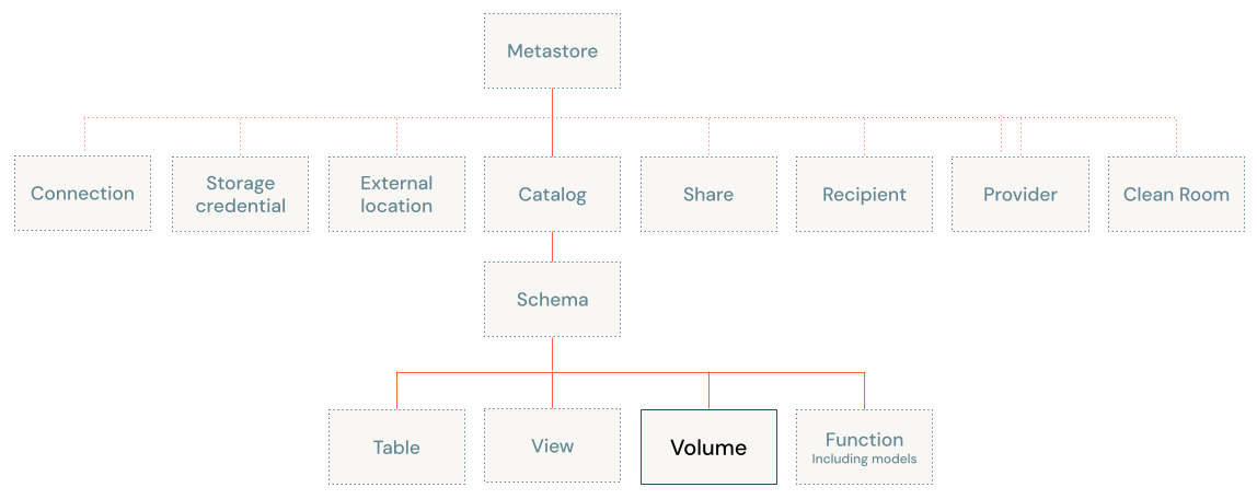 Unity Catalog objektummodell-diagram, kötetre összpontosítva