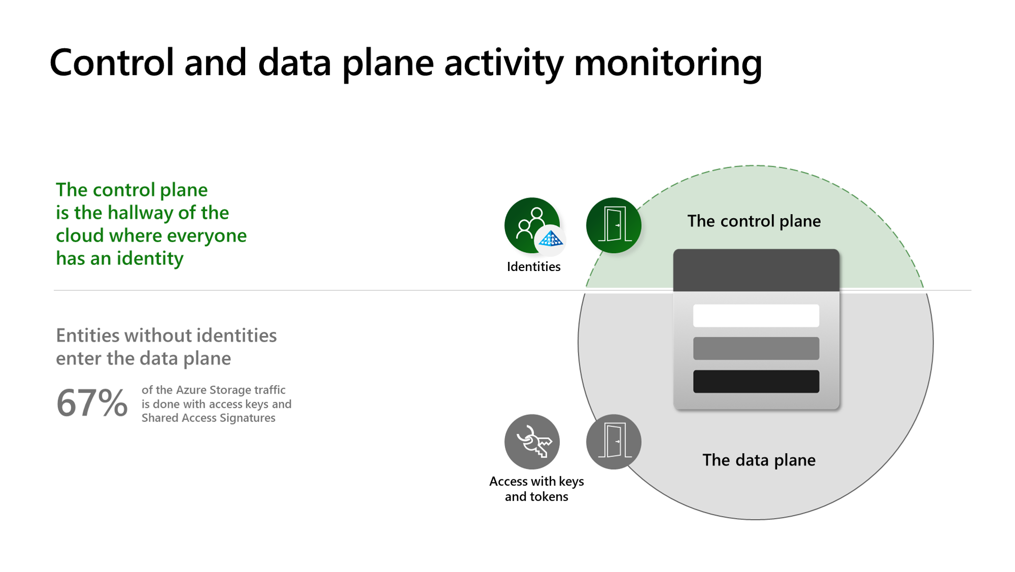 Diagram, amely bemutatja, hogyan azonosítja a tevékenységfigyelés az adatokat fenyegető fenyegetéseket.