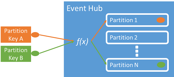 Diagram that shows how partition keys are mapped to partitions in an event hub.