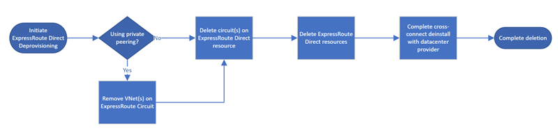 Az ExpressRoute Direct törlési munkafolyamatának diagramja.