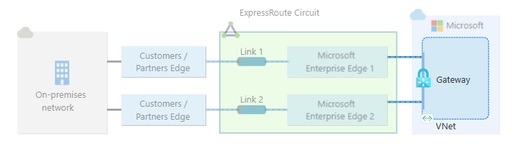 Egyetlen ExpressRoute-kapcsolatcsoporthoz csatlakoztatott virtuális hálózati átjáró diagramja.