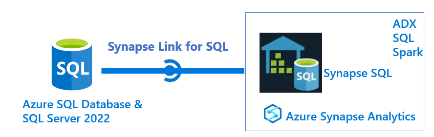 Az SQL-architektúra Azure Synapse linkjének diagramja.