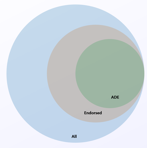 Az Azure Disk Encryptiont támogató Linux-kiszolgálók disztribúcióinak Venn-diagramja