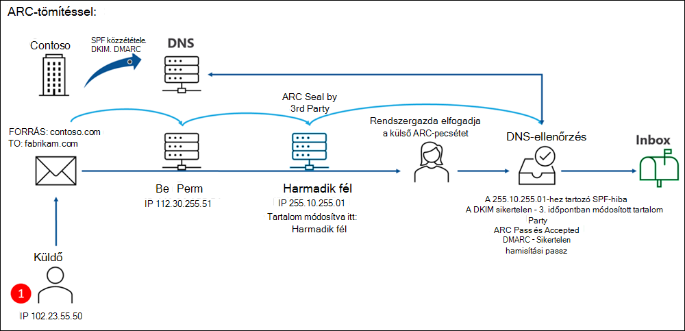 A Contoso közzéteszi az SPF, a DKIM és a DMARC protokollt, de konfigurálja a szükséges megbízható ARC-tömítőket is. Az SPF-t használó feladó e-mailt küld contoso.com belülről a fabrikam.com, és ez az üzenet egy megbízható külső szolgáltatáson halad át, amely módosítja a küldő IP-címet az e-mail fejlécében. A szolgáltatás ARC-tömítést használ, és mivel a szolgáltatás megbízható ARC-tömítőként van definiálva a Microsoft 365-ben, a módosítás elfogadott. Az SPF nem működik az új IP-cím esetében. A DKIM a tartalom módosítása miatt meghiúsul. A DMARC a korábbi hibák miatt meghiúsul. Az ARC azonban felismeri a módosításokat, kiad egy passt, és elfogadja a módosításokat. A hamis is kap egy bérletet. Az üzenet a Beérkezett üzenetek mappába kerül.
