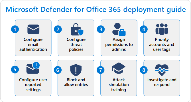 Az Office 365-höz készült Defender konfigurálásának lépéseit bemutató fogalmi diagram.