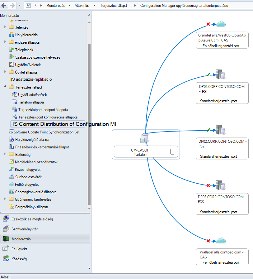 A Configuration Manager ügyfélcsomag tartalomterjesztési állapotának vizualizációja egy példahierarchiában.