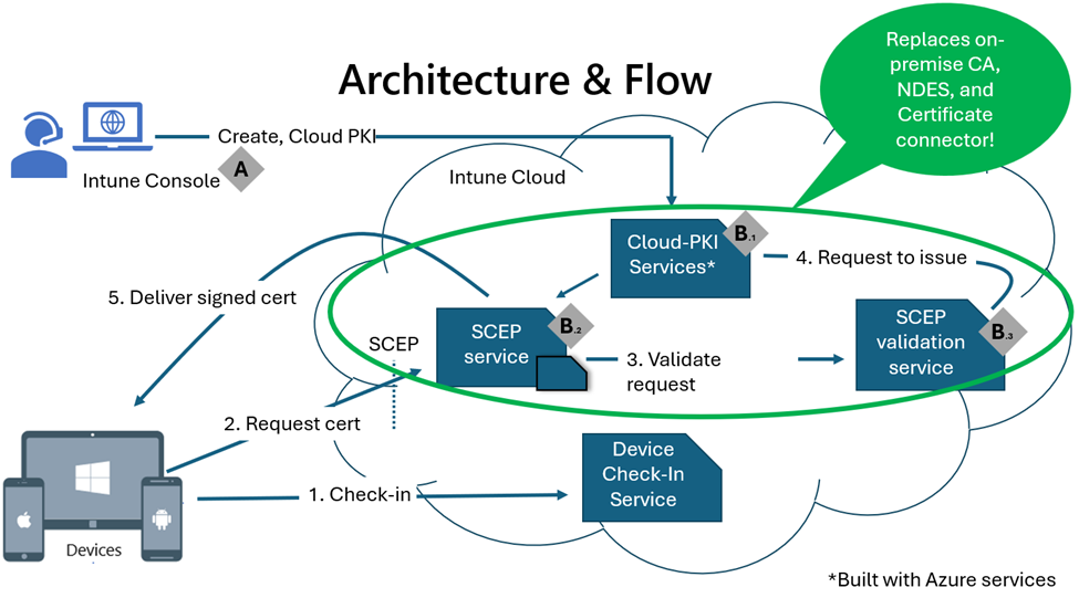 A Microsoft Cloud PKI architektúrájának rajza.