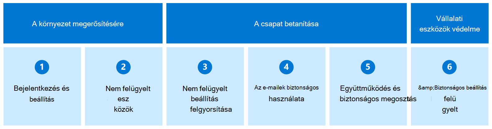 Diagram a hat célról.